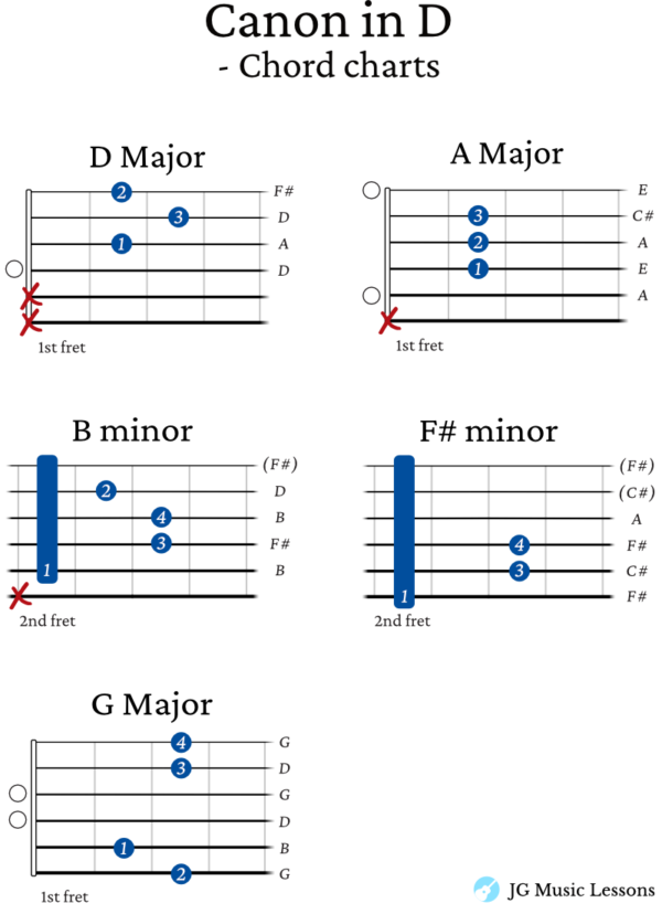 Canon in D guitar chord charts