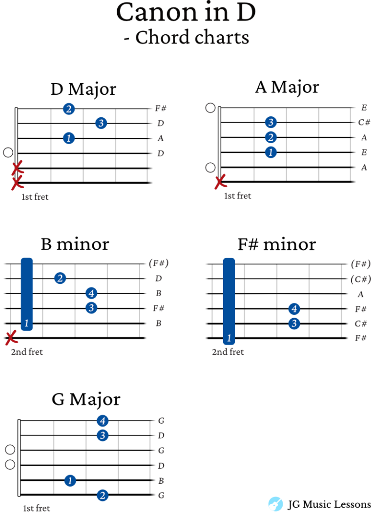 Canon in D guitar chords and arrangement (with tabs) - JG Music Lessons