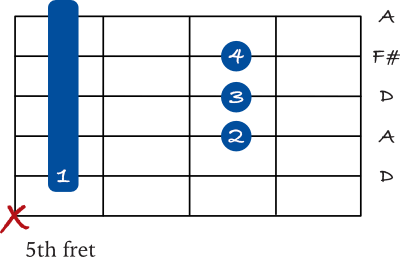 D Major chord barre on the 5th string