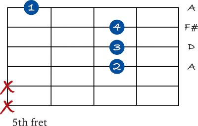 D Major chord 2nd inversion (D/A)