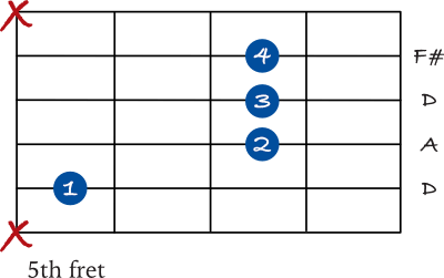 D Major on the 5th string (without barre)