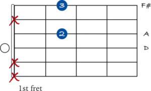 14 ways to play a D chord on guitar - JG Music Lessons