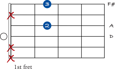 D spread chord on the 4th string