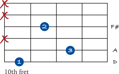 D spread chord on the 6th string