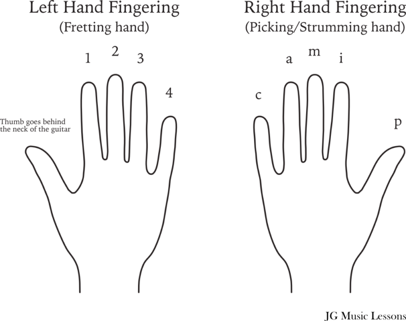 Fretting hand picking and strumming hand symbols on guitar