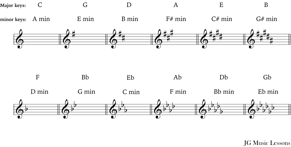 key signatures examples