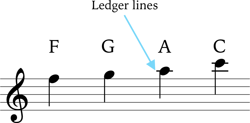 ledger lines on notation example