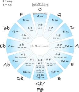 Circle of 5ths - chart