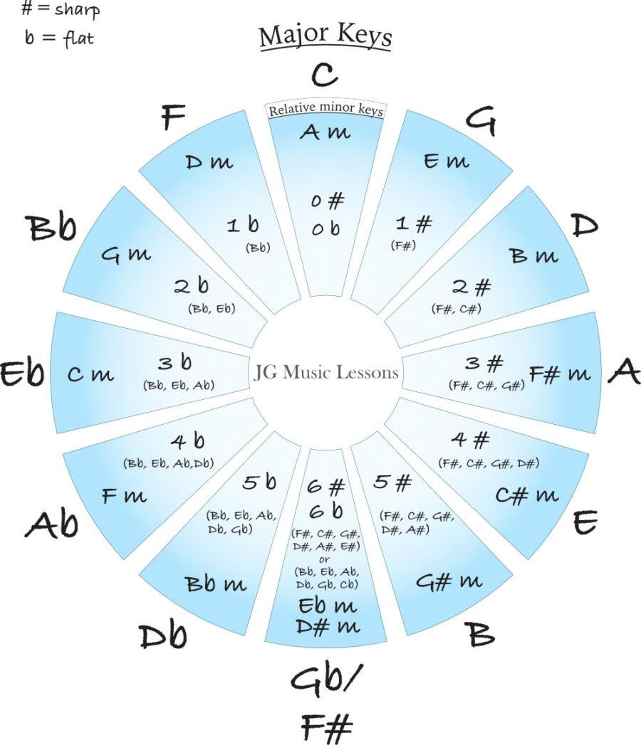 A simple guide to understanding key signatures - JG Music Lessons