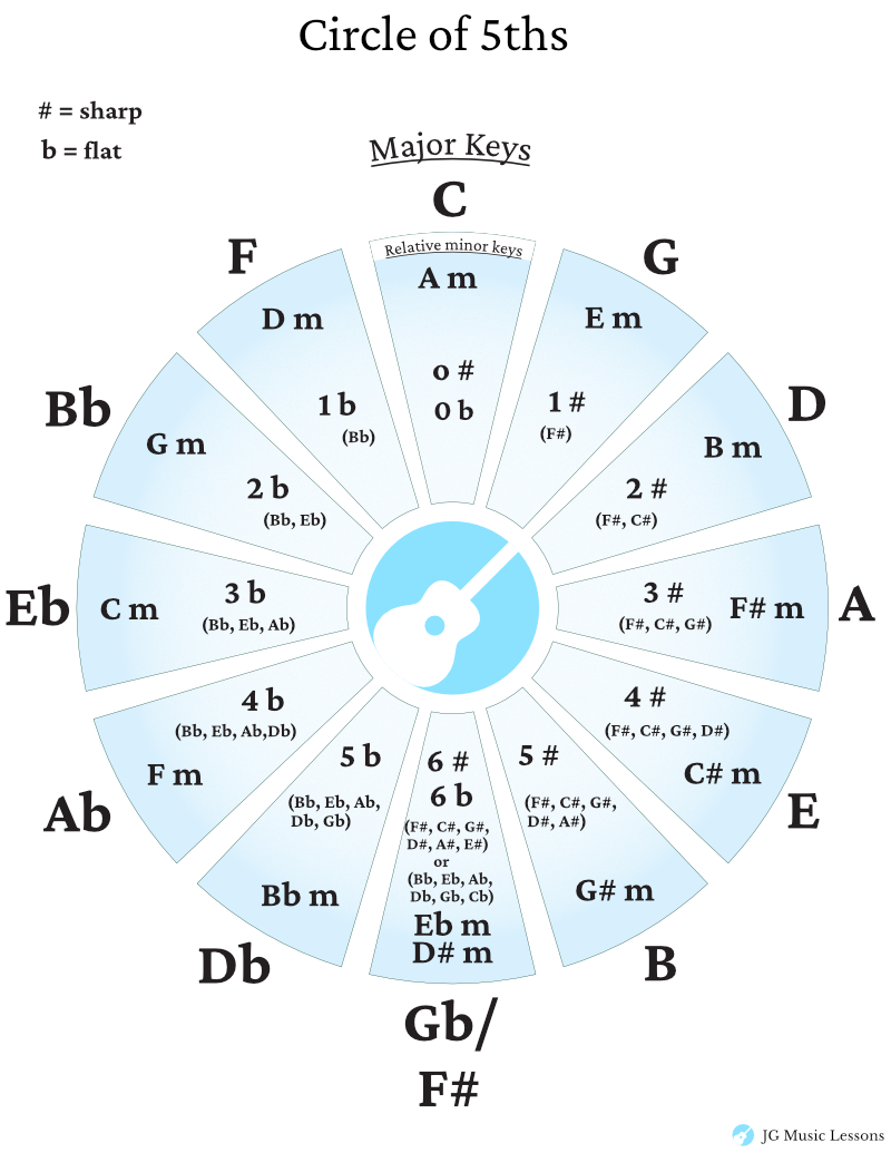 Circle of Fifths JG Music Lessons