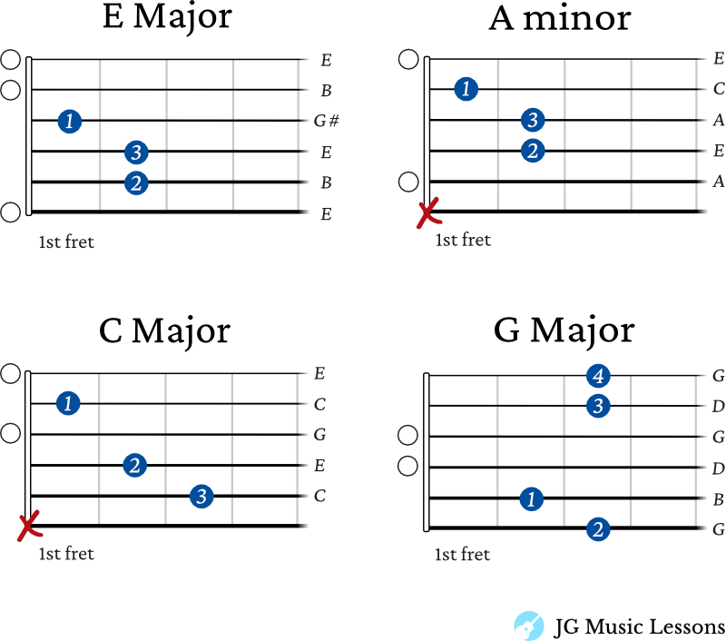 Fur Elise guitar chords