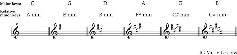 chart of key signatures in Major keys