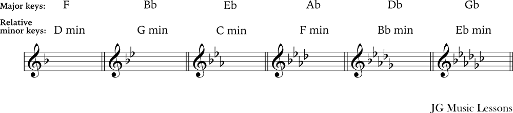 chart of key signatures in minor keys