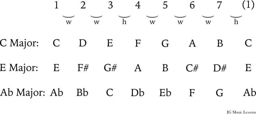 A simple guide to understanding key signatures - JG Music Lessons