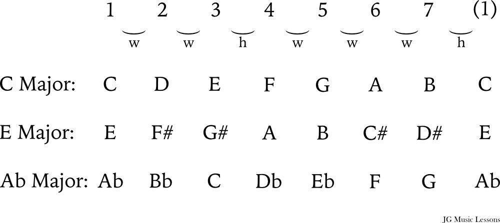 Major scale formula examples