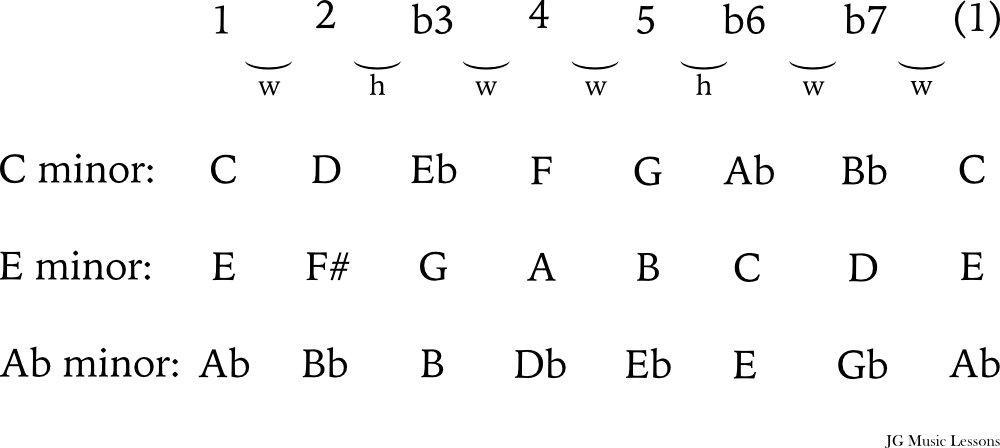 minor scale formula examples