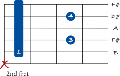 B7 barre chord on the 5th string chart