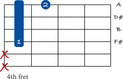 B 7 drop 2 chord in 2nd inversion chart