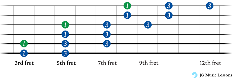 Connecting pentatonic scale shapes example 1