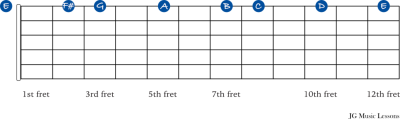 E minor or G Major scale notes shown horizontally on the 1st string