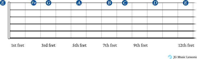 E minor or G Major scale notes horizontally on the 1st string