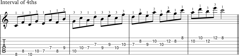 How To Practice Scales On Guitar - JG Music Lessons