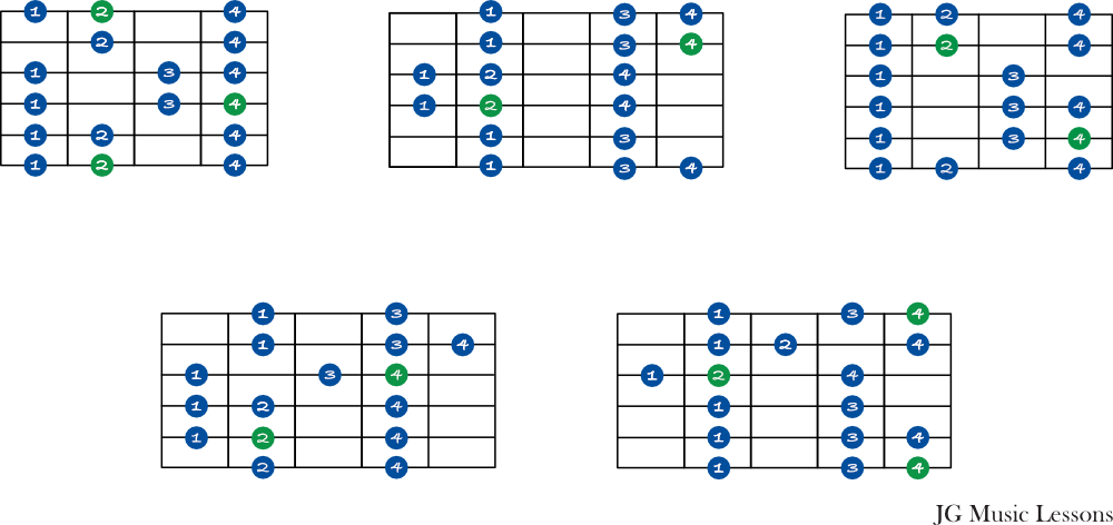 chart of the 5 Major scale shapes on guitar