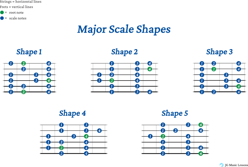 Major scale shapes practice scales post