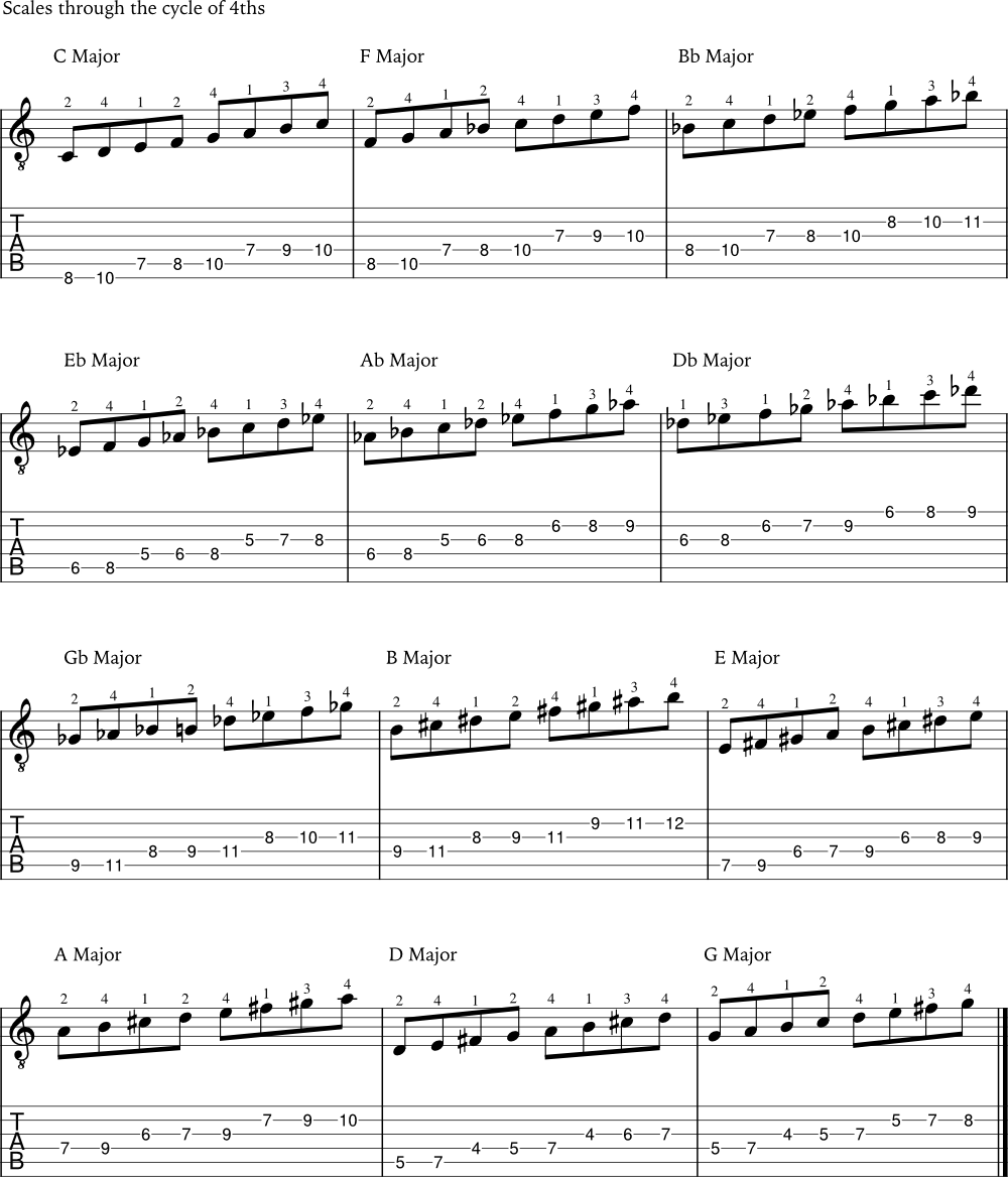 Example of major scales through the cycle of 4ths