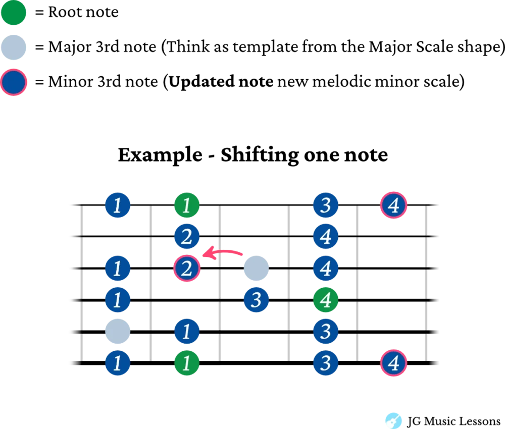 Melodic minor scale example guide