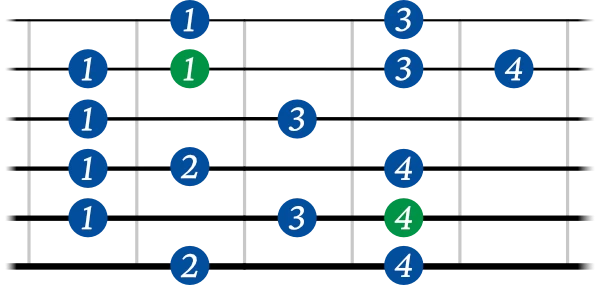 Melodic minor scale shape 3