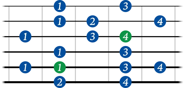 Melodic minor scale shape 4