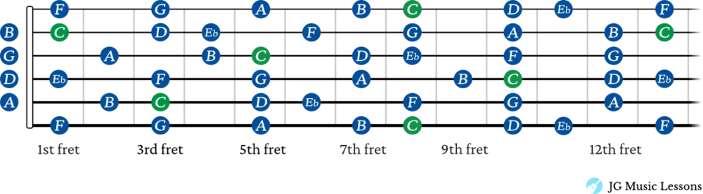 Melodic minor scale shapes connected on the fretboard