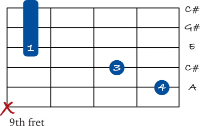 A Major 7 chord on the 5th string