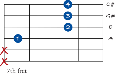 A Major 7 drop 2 chord chart