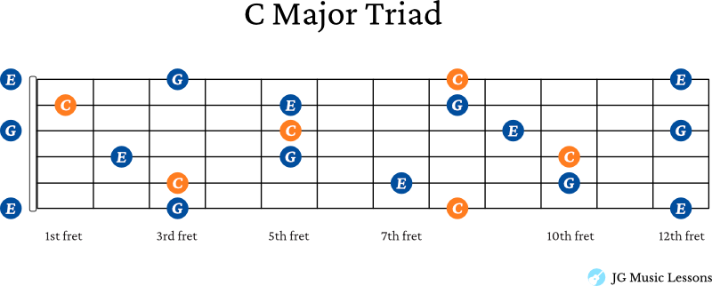 What are triads and how do you play them on guitar? 13 C Major Triad on the guitar fretboard