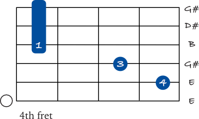 E Major 7 on the 5th string variation chart