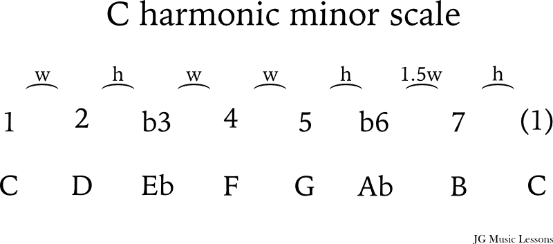 How To Play The Harmonic Minor Scale On Guitar Jg Music Lessons