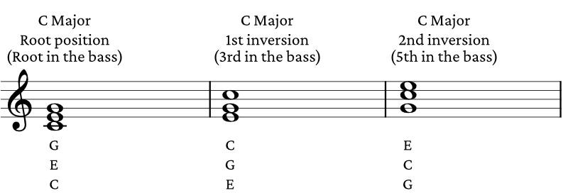Major Triad Inversions chart