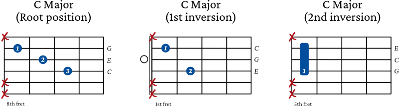 Major Triads on the 4th string