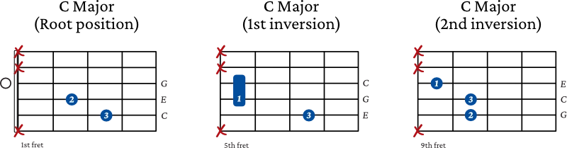 Major Triads on the 5th string