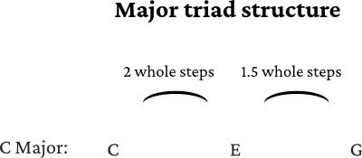 Major triad chord formula