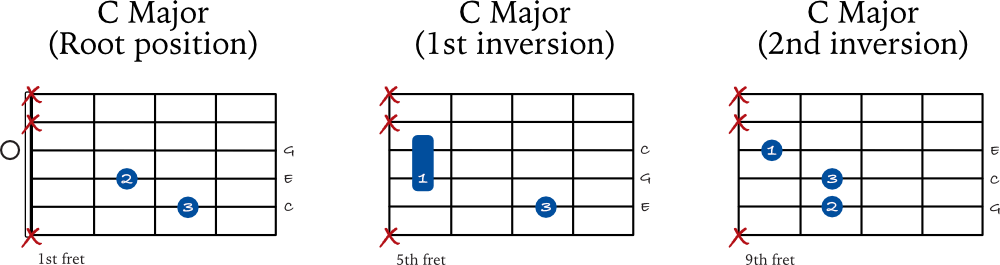 Major triad chords on the 5th string