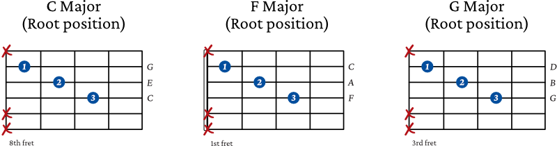 Moving Triad Shapes Across the Fretboard