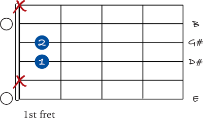 Simple open E Major 7 open chord chart