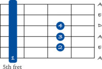 8 ways to play an A sus 4 chord on guitar - JG Music Lessons