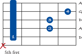 9 Ways To Play A D Sus 4 Chord On Guitar Jg Music Lessons