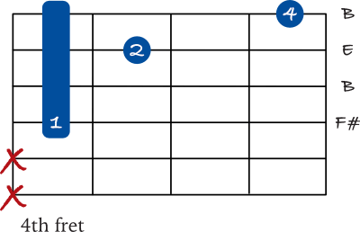 B sus 4 barre chord on the 4th string shape