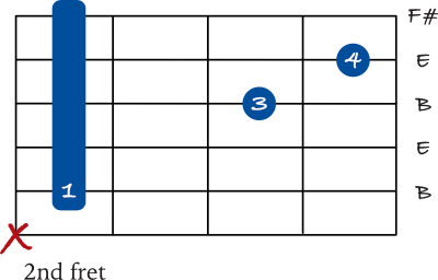 B sus 4 barre chord 5th string variation shape