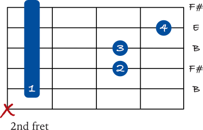 B sus 4 barre chord 5th string